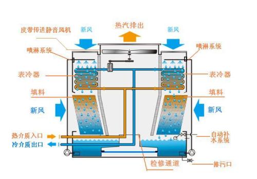 閉式冷卻塔工作運行原理、特點及使用注意事項都有哪些