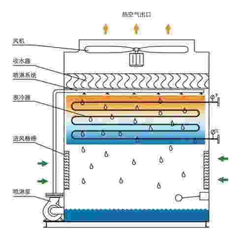 閉式冷卻塔結(jié)構(gòu)圖