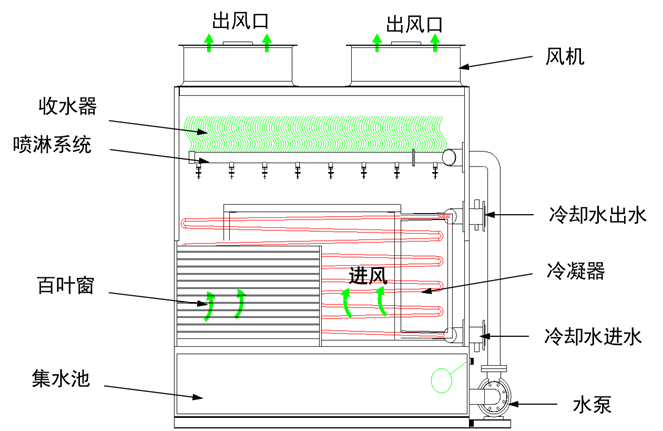 橫流冷卻塔工作原理圖